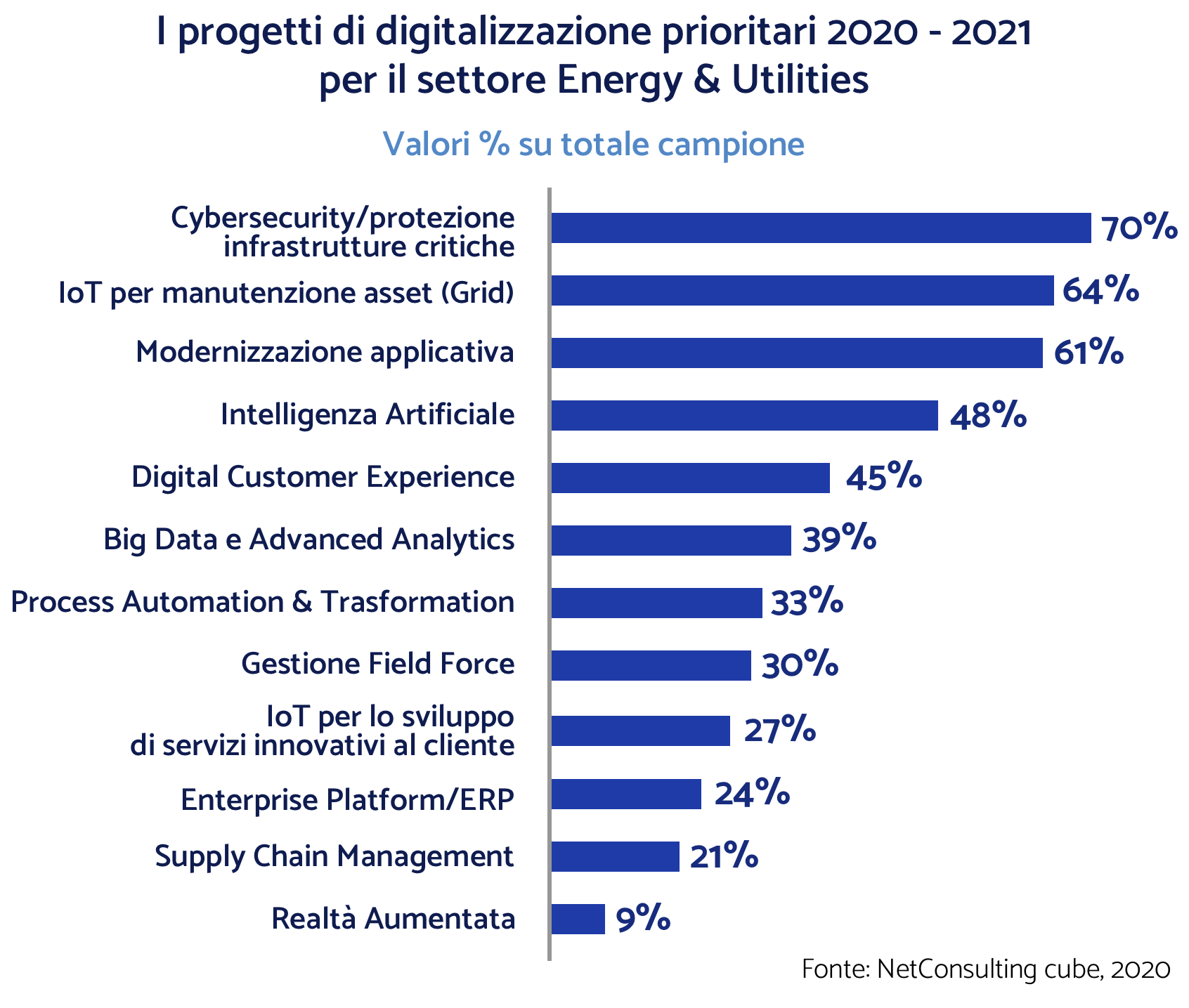 Disruption del settore Energy & Utilities