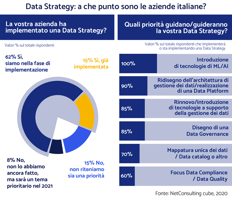 Status della Data Strategy per le aziende italiane