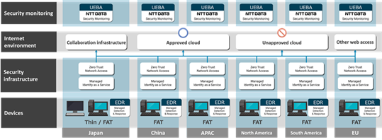 Schema confronto tra tecnologie “Zero Trust” Security Service