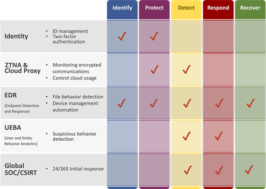 Schema panoramica dell’architettura “zero trust” utilizzata da tutti i dipendenti NTT DATA