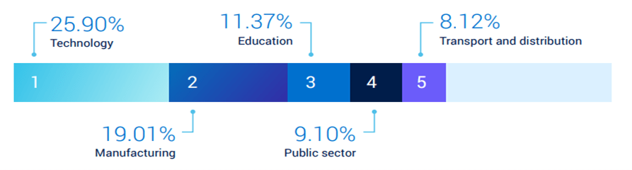 Cybersecurity Romania Attacked sectors