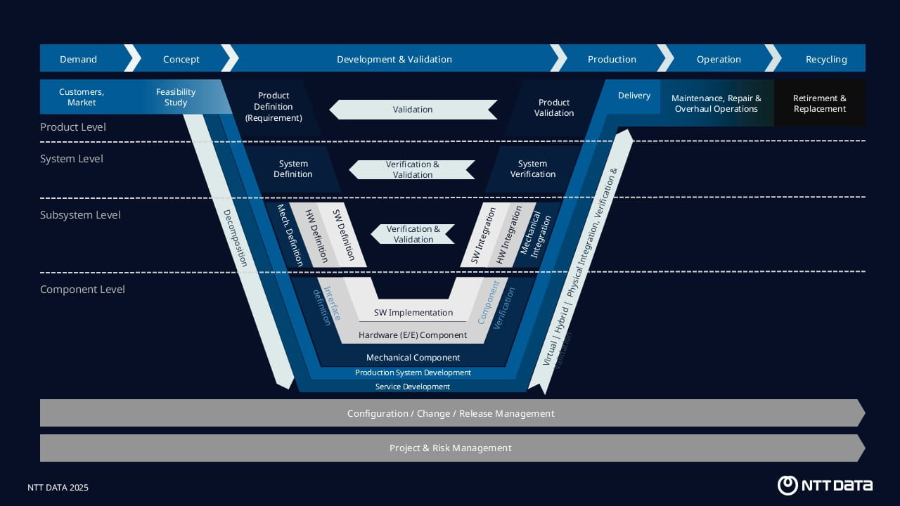 Angepasstes V-Modell (1)