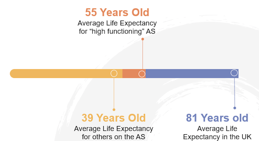 a graph showing the average life expectancy for a 65 year old man
