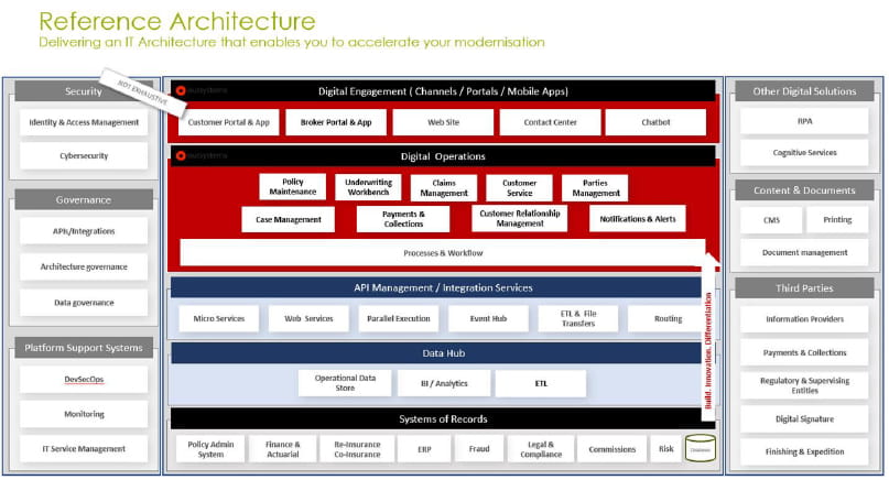 Reference Architecture