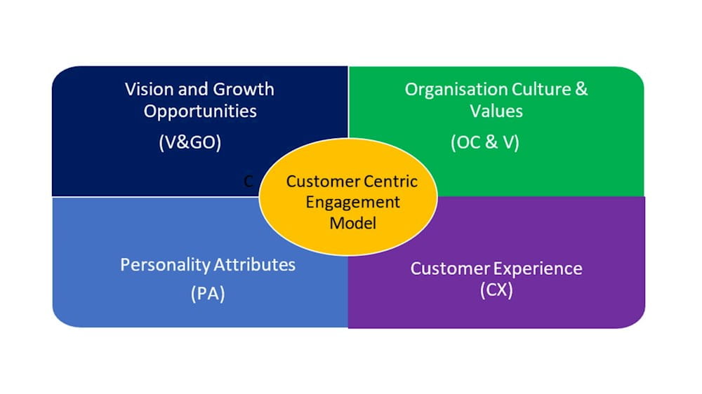 four pillars of the customer engagement model