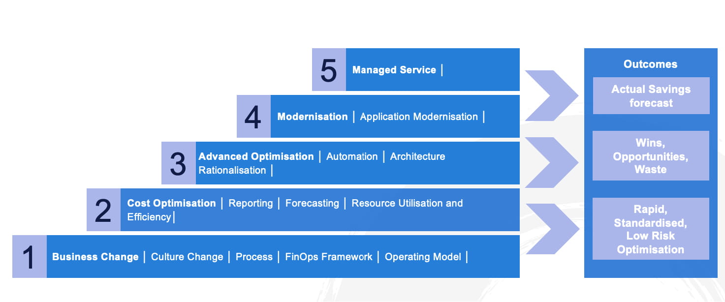 Fin-ops framework