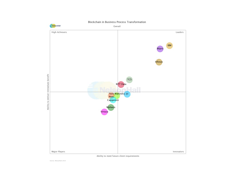 NTT DATA Named a Leader in Blockchain Services | NTT DATA