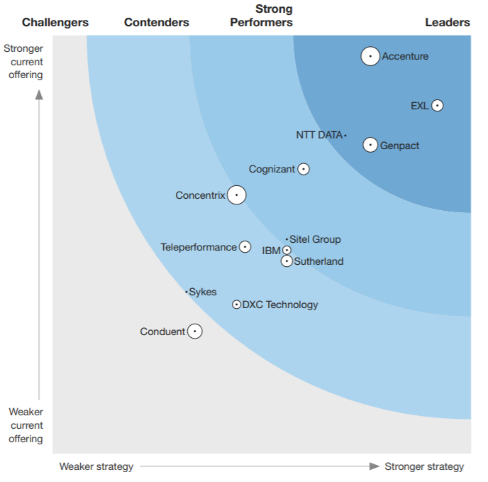 NTT DATA Recognised as a Leader in Insights-Driven Business Process ...
